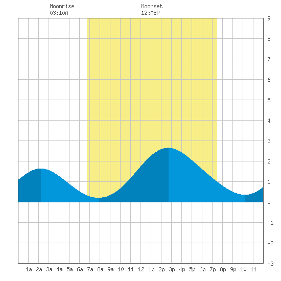 Crumpton tide chart for Tuesday, April 2, 2024