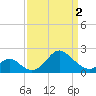 Crumpton tide chart for Tuesday, April 2, 2024