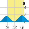 Crumpton tide chart for Friday, April 5, 2024