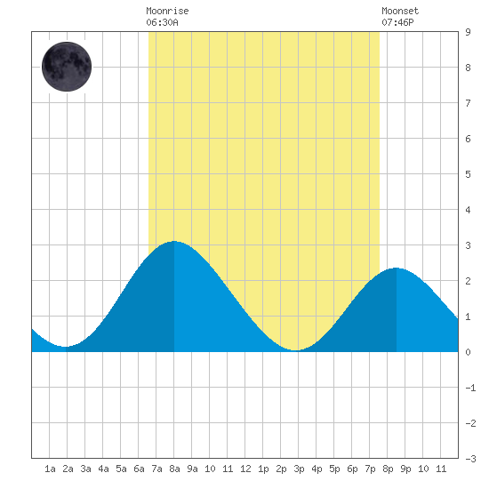 Crumpton tide chart for Monday, April 8, 2024