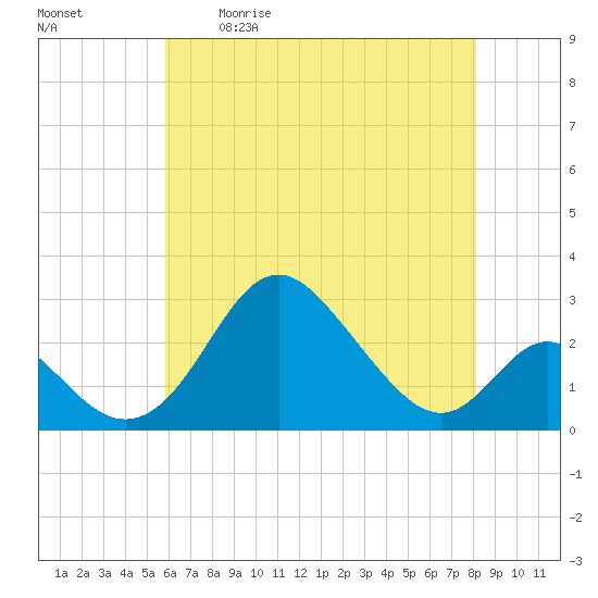 Crumpton tide chart for Saturday, May 11, 2024
