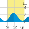Crumpton tide chart for Saturday, May 11, 2024
