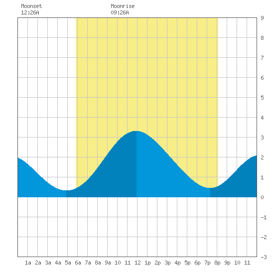 Crumpton tide chart for Sunday, May 12, 2024