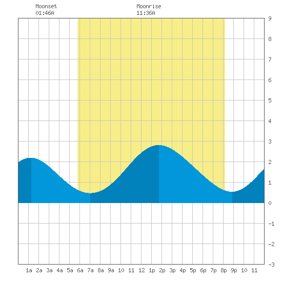 Crumpton tide chart for Tuesday, May 14, 2024