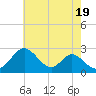 Crumpton tide chart for Sunday, May 19, 2024