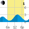 Crumpton tide chart for Wednesday, May 1, 2024