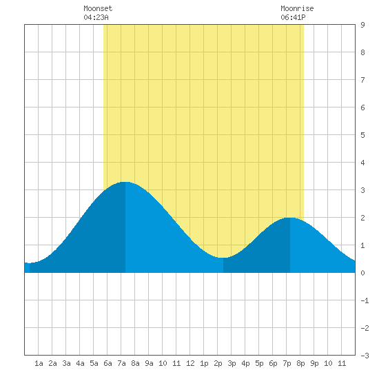 Crumpton tide chart for Tuesday, May 21, 2024