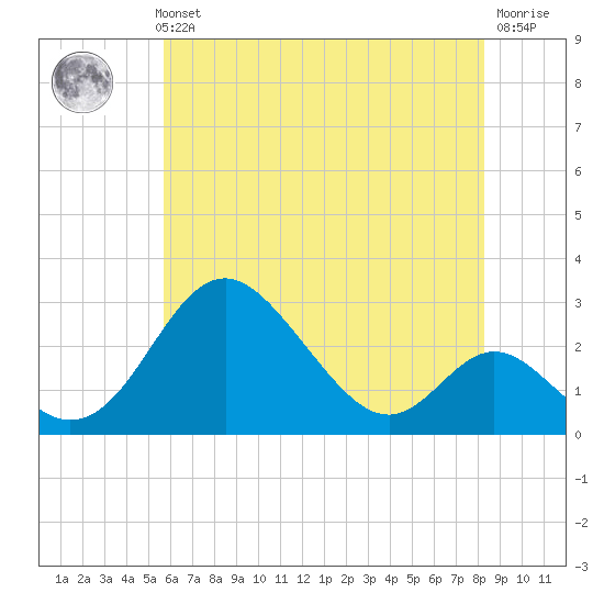 Crumpton tide chart for Thursday, May 23, 2024