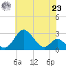 Crumpton tide chart for Thursday, May 23, 2024