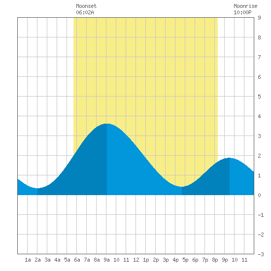 Crumpton tide chart for Friday, May 24, 2024