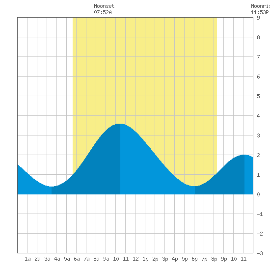 Crumpton tide chart for Sunday, May 26, 2024