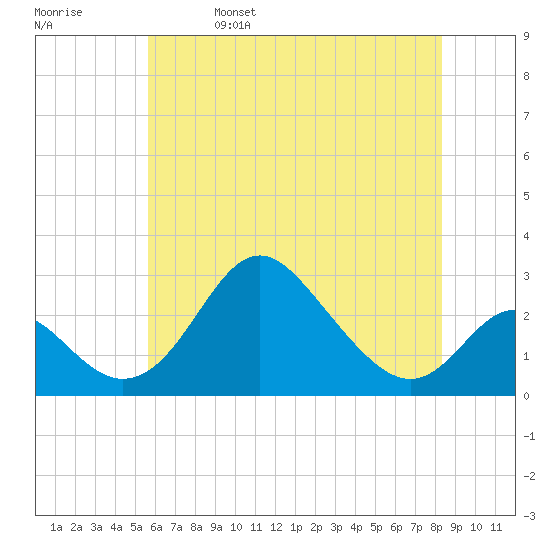 Crumpton tide chart for Monday, May 27, 2024