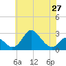 Crumpton tide chart for Monday, May 27, 2024