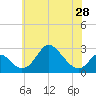Crumpton tide chart for Tuesday, May 28, 2024