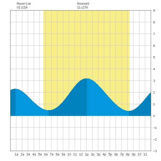 Crumpton tide chart for Wednesday, May 29, 2024