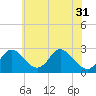 Crumpton tide chart for Friday, May 31, 2024