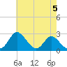 Crumpton tide chart for Sunday, May 5, 2024