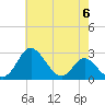 Crumpton tide chart for Monday, May 6, 2024