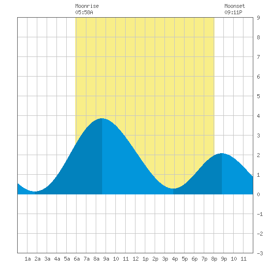 Crumpton tide chart for Wednesday, May 8, 2024