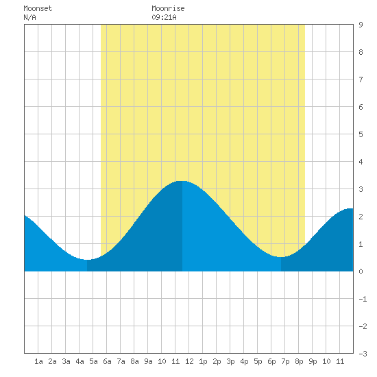 Crumpton tide chart for Monday, June 10, 2024
