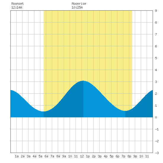 Crumpton tide chart for Tuesday, June 11, 2024