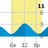 Crumpton tide chart for Tuesday, June 11, 2024