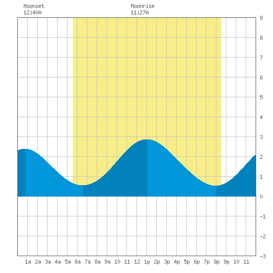 Crumpton tide chart for Wednesday, June 12, 2024