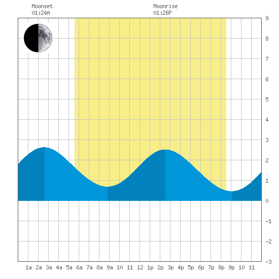 Crumpton tide chart for Friday, June 14, 2024