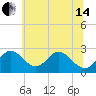 Crumpton tide chart for Friday, June 14, 2024