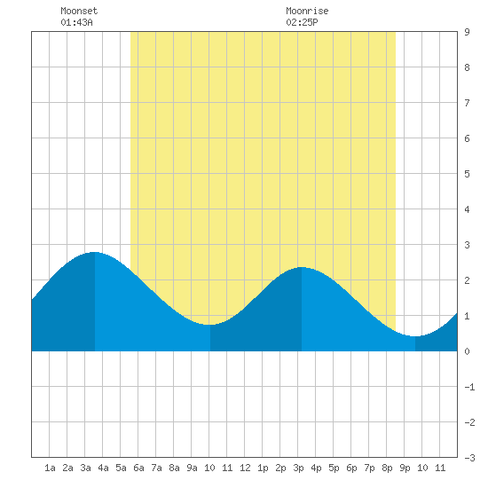 Crumpton tide chart for Saturday, June 15, 2024