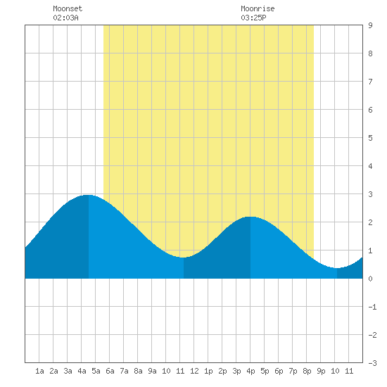Crumpton tide chart for Sunday, June 16, 2024