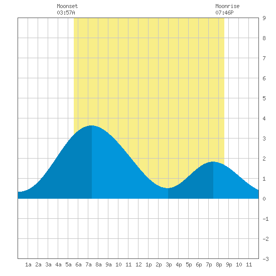 Crumpton tide chart for Thursday, June 20, 2024