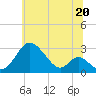 Crumpton tide chart for Thursday, June 20, 2024