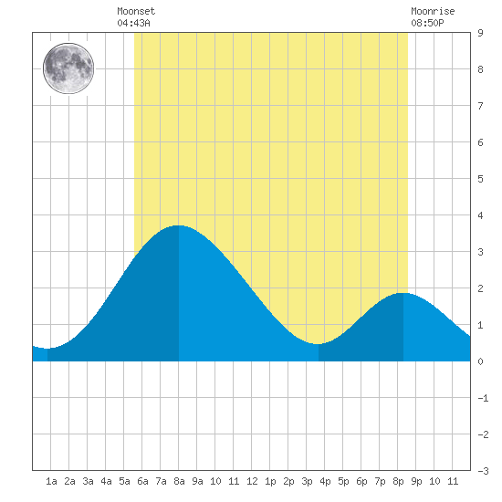 Crumpton tide chart for Friday, June 21, 2024