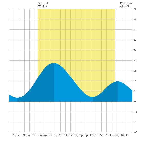 Crumpton tide chart for Saturday, June 22, 2024