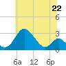 Crumpton tide chart for Saturday, June 22, 2024