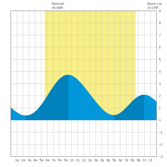 Crumpton tide chart for Sunday, June 23, 2024