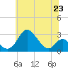 Crumpton tide chart for Sunday, June 23, 2024