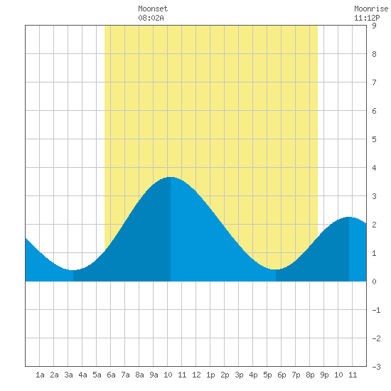 Crumpton tide chart for Monday, June 24, 2024