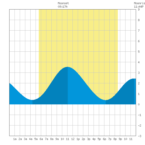 Crumpton tide chart for Tuesday, June 25, 2024