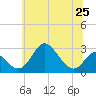 Crumpton tide chart for Tuesday, June 25, 2024