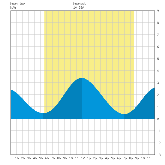 Crumpton tide chart for Wednesday, June 26, 2024