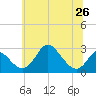 Crumpton tide chart for Wednesday, June 26, 2024