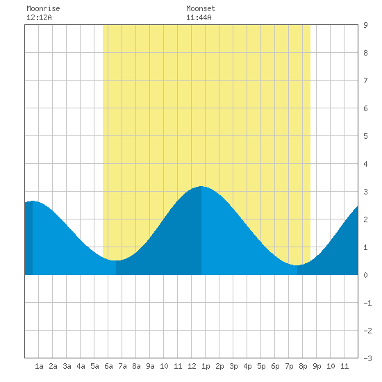 Crumpton tide chart for Thursday, June 27, 2024