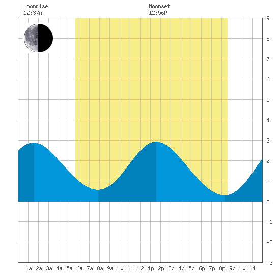 Crumpton tide chart for Friday, June 28, 2024