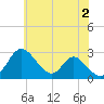 Crumpton tide chart for Sunday, June 2, 2024