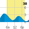 Crumpton tide chart for Sunday, June 30, 2024