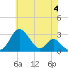 Crumpton tide chart for Tuesday, June 4, 2024