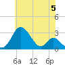 Crumpton tide chart for Wednesday, June 5, 2024