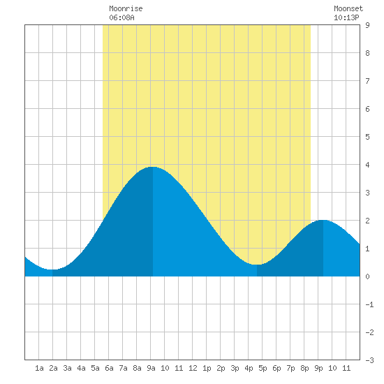 Crumpton tide chart for Friday, June 7, 2024